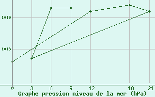 Courbe de la pression atmosphrique pour Sarande