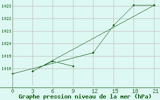 Courbe de la pression atmosphrique pour Iki-Burul