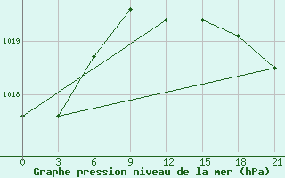 Courbe de la pression atmosphrique pour Varena