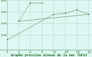 Courbe de la pression atmosphrique pour Tihoreck