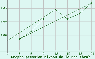 Courbe de la pression atmosphrique pour Pinsk