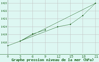 Courbe de la pression atmosphrique pour Vasilevici