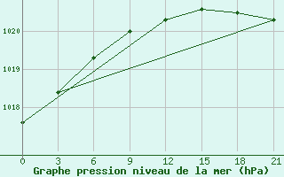 Courbe de la pression atmosphrique pour Pacelma