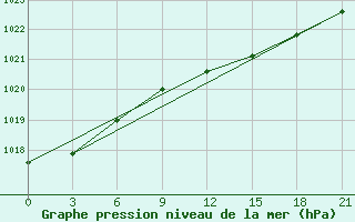 Courbe de la pression atmosphrique pour Sachs Harbour, N. W. T.