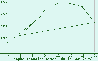 Courbe de la pression atmosphrique pour Pjalica