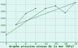 Courbe de la pression atmosphrique pour Buguruslan