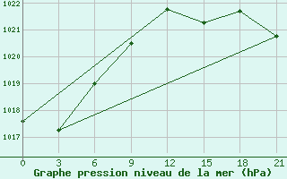 Courbe de la pression atmosphrique pour Gagarin