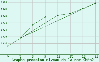 Courbe de la pression atmosphrique pour Dubasari