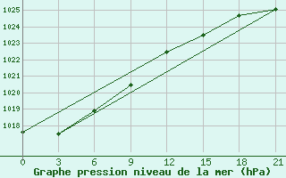 Courbe de la pression atmosphrique pour Petrokrepost