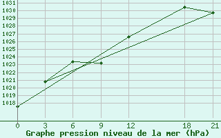 Courbe de la pression atmosphrique pour Bailing-Miao