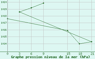 Courbe de la pression atmosphrique pour Milan (It)