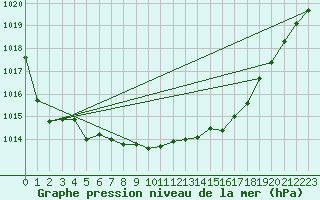 Courbe de la pression atmosphrique pour Josvafo