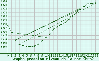 Courbe de la pression atmosphrique pour Beernem (Be)