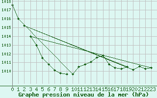 Courbe de la pression atmosphrique pour Ritsem