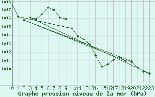 Courbe de la pression atmosphrique pour Murted Tur-Afb