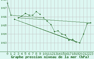 Courbe de la pression atmosphrique pour Tarifa