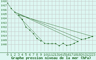 Courbe de la pression atmosphrique pour Boulaide (Lux)