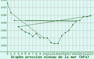 Courbe de la pression atmosphrique pour Puysegur Point Aws