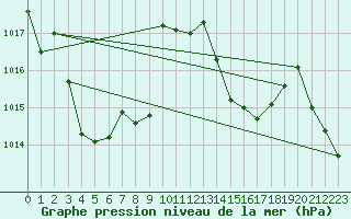 Courbe de la pression atmosphrique pour Zrich / Affoltern