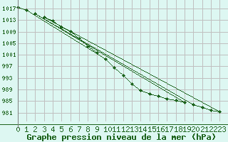 Courbe de la pression atmosphrique pour la bouée 4101623