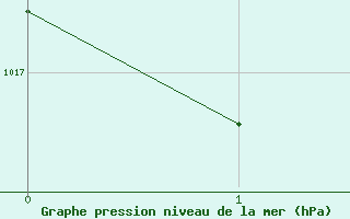 Courbe de la pression atmosphrique pour Chichibu