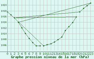 Courbe de la pression atmosphrique pour Angoulme - Brie Champniers (16)