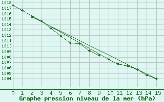 Courbe de la pression atmosphrique pour Hestrud (59)