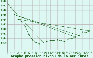 Courbe de la pression atmosphrique pour Asnelles (14)