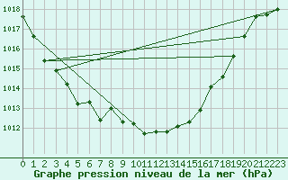 Courbe de la pression atmosphrique pour Llanes