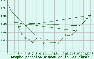 Courbe de la pression atmosphrique pour Chivres (Be)