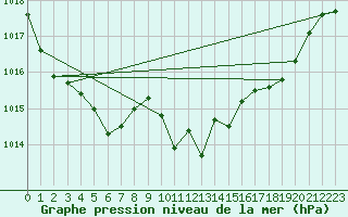 Courbe de la pression atmosphrique pour Vejer de la Frontera