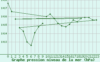 Courbe de la pression atmosphrique pour Fisterra