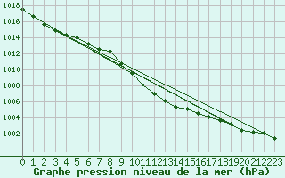 Courbe de la pression atmosphrique pour Murska Sobota