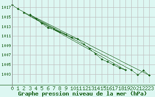 Courbe de la pression atmosphrique pour Ile du Levant (83)