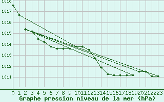 Courbe de la pression atmosphrique pour Corsept (44)