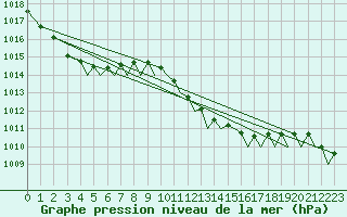 Courbe de la pression atmosphrique pour Ibiza (Esp)