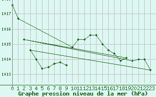 Courbe de la pression atmosphrique pour Lans-en-Vercors (38)