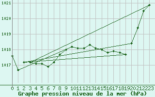 Courbe de la pression atmosphrique pour Agde (34)