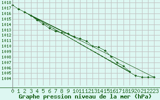 Courbe de la pression atmosphrique pour Le Talut - Belle-Ile (56)