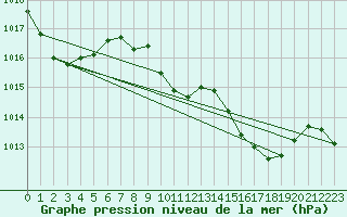 Courbe de la pression atmosphrique pour Sa Pobla