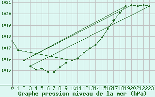 Courbe de la pression atmosphrique pour Juva Partaala