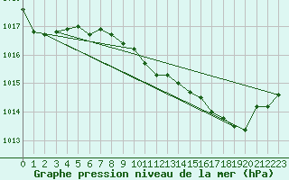 Courbe de la pression atmosphrique pour Castellbell i el Vilar (Esp)