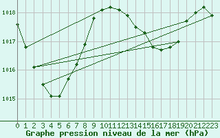 Courbe de la pression atmosphrique pour Koumac Nlle-Caledonie