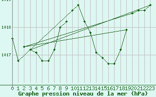 Courbe de la pression atmosphrique pour Pinsot (38)