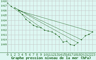 Courbe de la pression atmosphrique pour Buzenol (Be)