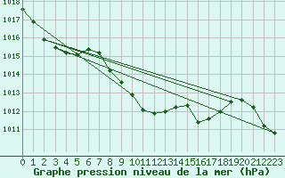 Courbe de la pression atmosphrique pour Sarajevo-Bejelave