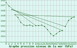 Courbe de la pression atmosphrique pour Vars - Col de Jaffueil (05)