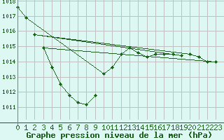 Courbe de la pression atmosphrique pour Dole-Tavaux (39)