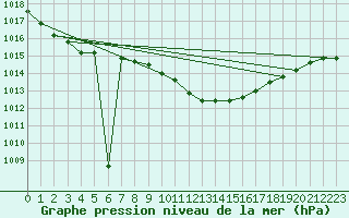 Courbe de la pression atmosphrique pour Idar-Oberstein