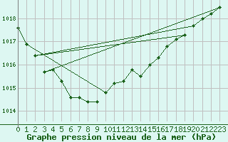 Courbe de la pression atmosphrique pour Landivisiau (29)